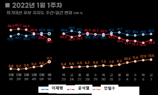 10일 리얼미터가 공개한 차기 대선주자 지지도 여론조사 결과(일간). 윤 후보의 지지율은 지난주 내내 내렸으나, 이준석 국민의힘 대표와 화해한 직후에는 하루만에 3%포인트 반등했다. 리얼미터 제공.
